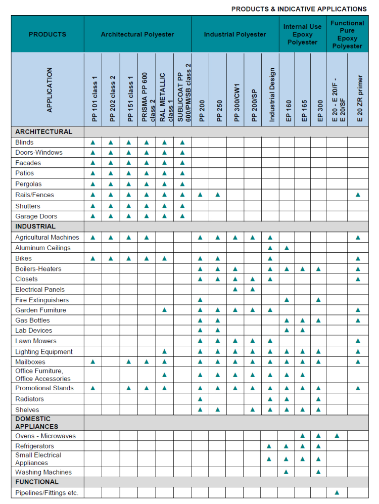 Products and Indicative Applications